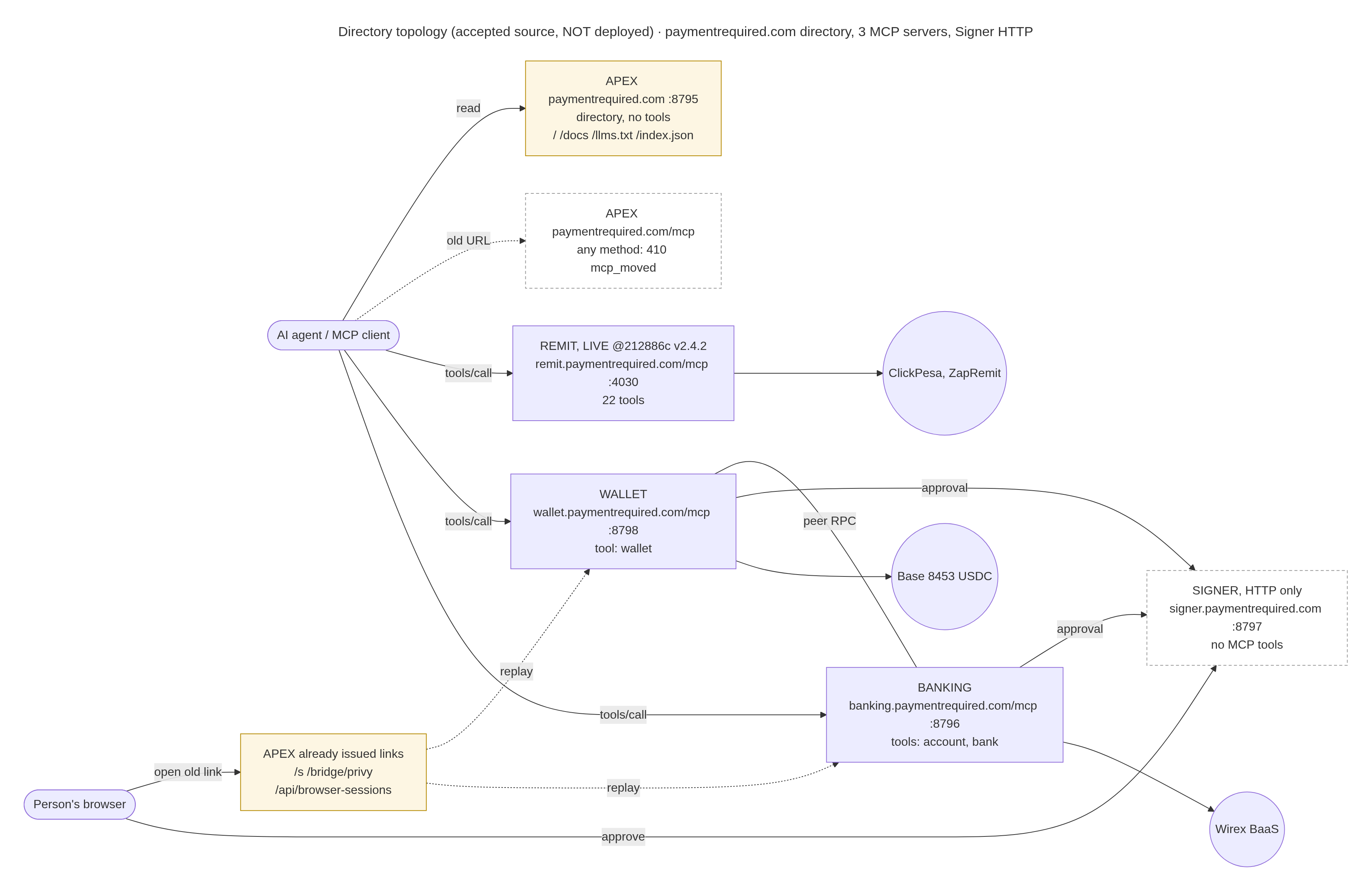 Wallet, Banking, Remit and Signer service overview